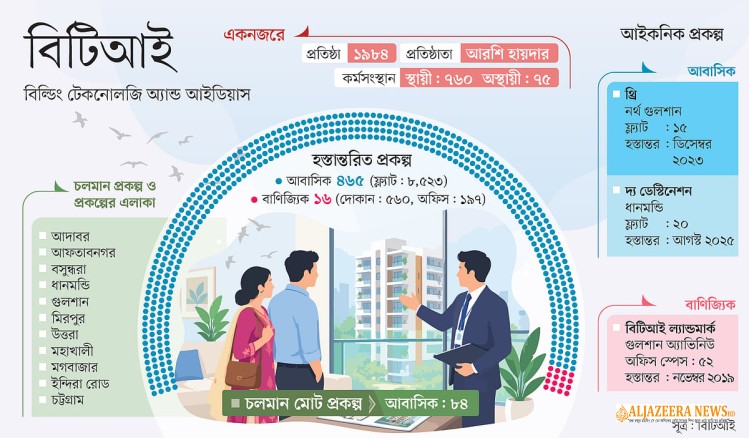 চার দশকের পথচলা: গুণগত মান ও সময়মতো হস্তান্তরেই বিটিআইয়ের গ্